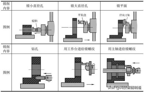 金屬切削加工技術 鏜床加工工藝與加工范圍詳解